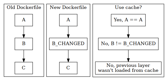 Old Dockerfile: A then B then C. New Dockerfile: A then different B then C. Should you use cache? For A, yes. For B, no, it's changed. Which also means C won't get taken from cache since it's later.