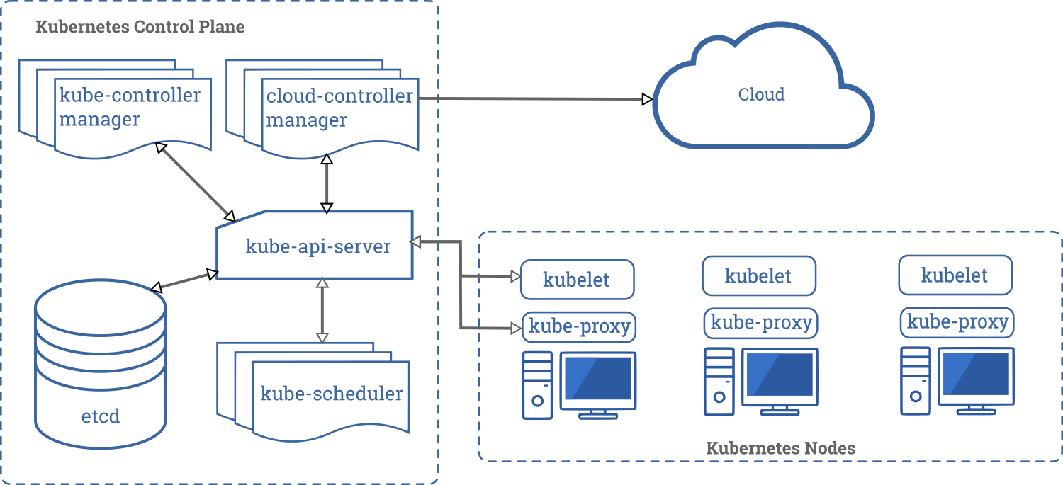 Chart of Kubernetes components. There are many of them!