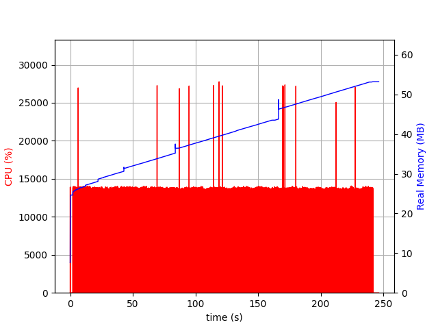 Chart of CPU and memory. CPU is pretty constant with occasional spikes. Memory grows over time.