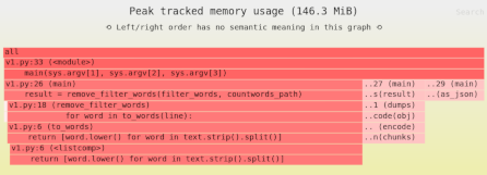 A memory profile created by Sciagraph, showing a list comprehension is responsible for most memory usage